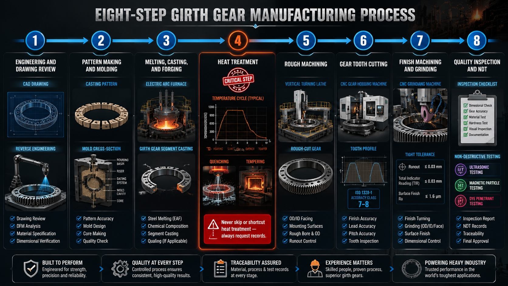 How to Choose a Reliable Girth Gear Manufacturer